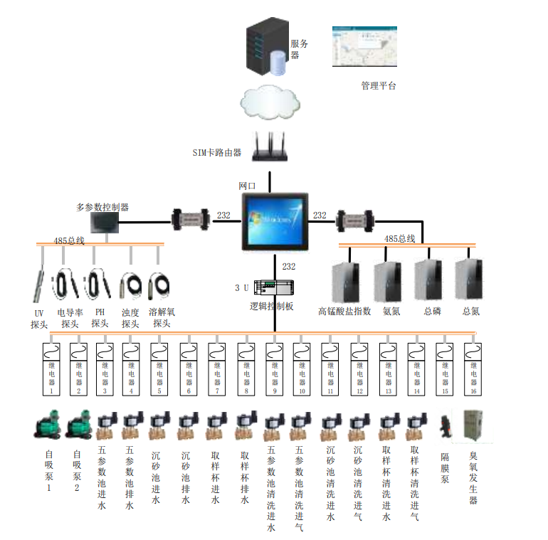 水質(zhì)在線監(jiān)測站